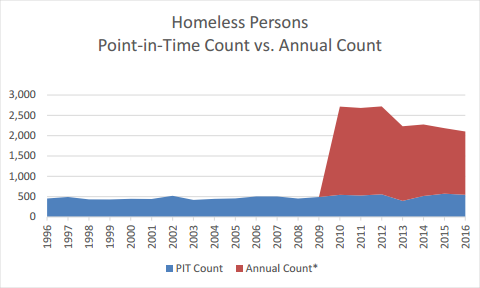 Red And Blue Graph Of Homeless Persons Point In Time VS Annual Count