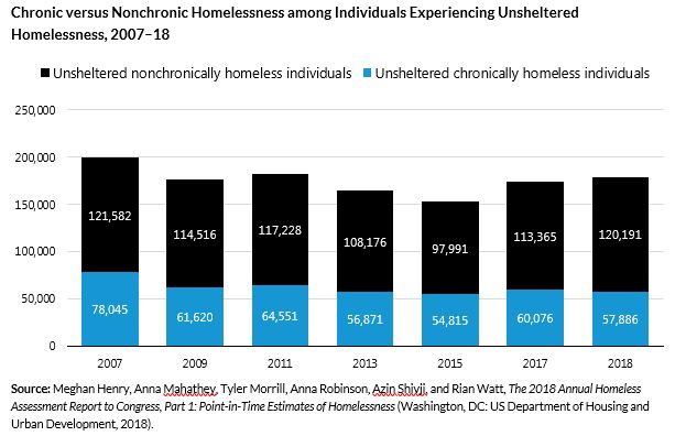 Black And Light Blue Bar Graph Showing Increase In Unsheltered Homelessness In 2018